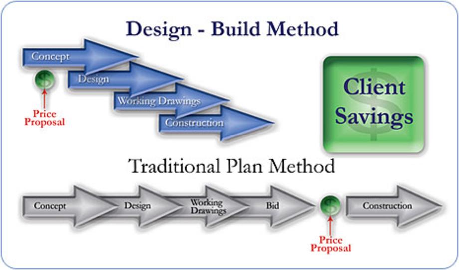 Design Bid Build Organizational Chart